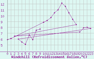 Courbe du refroidissement olien pour Mcon (71)