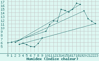 Courbe de l'humidex pour Lemberg (57)