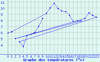 Courbe de tempratures pour Alfeld