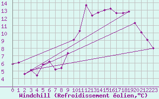 Courbe du refroidissement olien pour Laval (53)