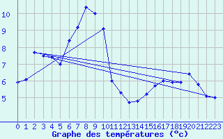 Courbe de tempratures pour Les Charbonnires (Sw)