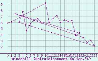 Courbe du refroidissement olien pour Cressier