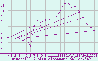 Courbe du refroidissement olien pour Pirou (50)