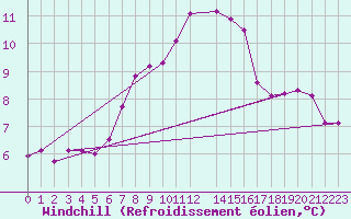 Courbe du refroidissement olien pour Brenner Neu
