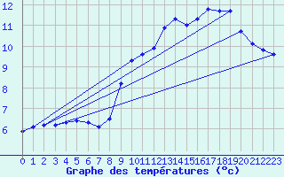 Courbe de tempratures pour Blac (69)