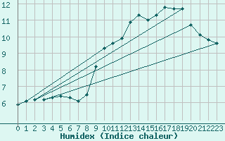 Courbe de l'humidex pour Blac (69)