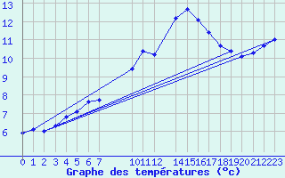 Courbe de tempratures pour Malbosc (07)