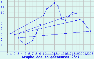 Courbe de tempratures pour Hohrod (68)