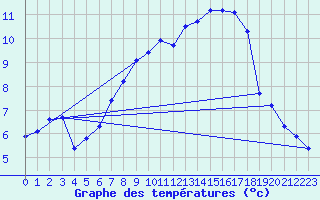 Courbe de tempratures pour Wels / Schleissheim