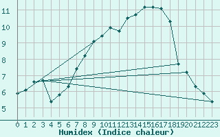 Courbe de l'humidex pour Wels / Schleissheim