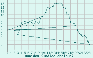 Courbe de l'humidex pour Bardenas Reales