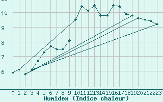 Courbe de l'humidex pour Neuchatel (Sw)