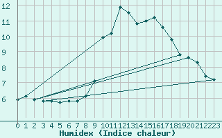 Courbe de l'humidex pour Rodez (12)