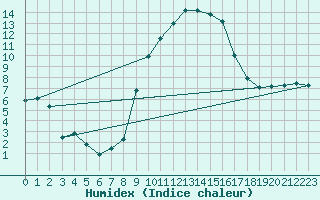 Courbe de l'humidex pour Comprovasco