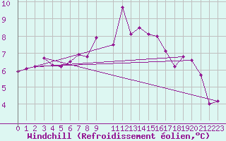 Courbe du refroidissement olien pour Roldalsfjellet