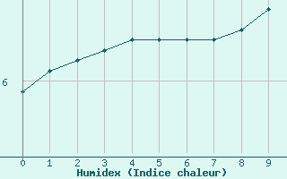 Courbe de l'humidex pour Christnach (Lu)