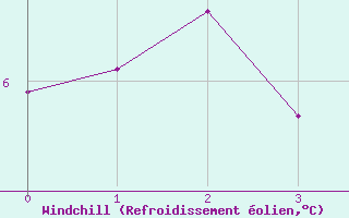 Courbe du refroidissement olien pour Puysegur Point Aws