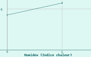 Courbe de l'humidex pour San Bernardino