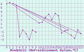 Courbe du refroidissement olien pour Jaca