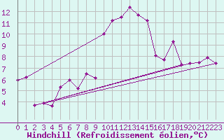 Courbe du refroidissement olien pour Zermatt