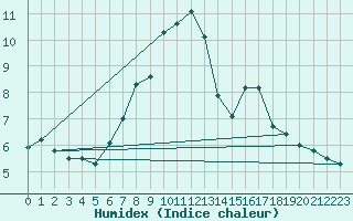 Courbe de l'humidex pour Guetsch