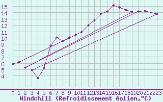 Courbe du refroidissement olien pour Leconfield