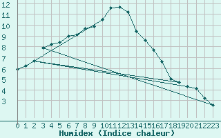 Courbe de l'humidex pour Leign-les-Bois (86)