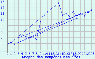 Courbe de tempratures pour Grandfontaine (67)