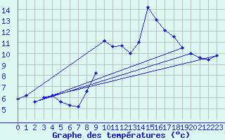 Courbe de tempratures pour Hohenpeissenberg