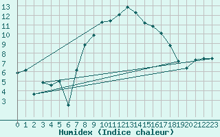 Courbe de l'humidex pour Puerto de San Isidro