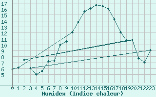 Courbe de l'humidex pour Nyon-Changins (Sw)