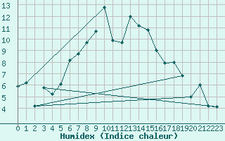 Courbe de l'humidex pour Muenchen, Flughafen