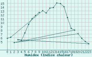 Courbe de l'humidex pour Solacolu