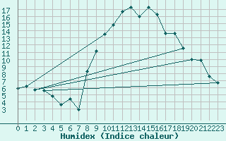 Courbe de l'humidex pour Glarus