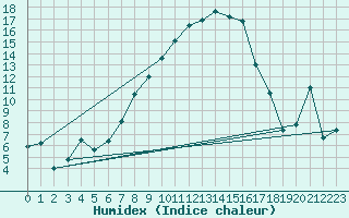 Courbe de l'humidex pour Leinefelde