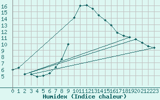 Courbe de l'humidex pour Sjenica