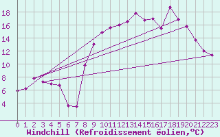 Courbe du refroidissement olien pour Formigures (66)