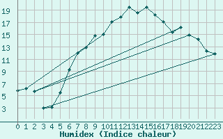 Courbe de l'humidex pour Kucharovice