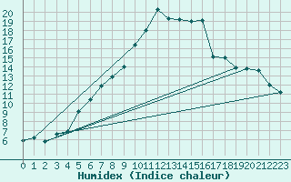 Courbe de l'humidex pour Retie (Be)