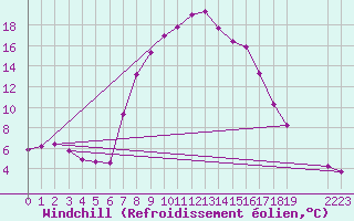 Courbe du refroidissement olien pour Buffalora