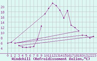 Courbe du refroidissement olien pour Torla