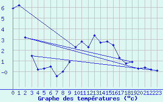 Courbe de tempratures pour Rohrbach