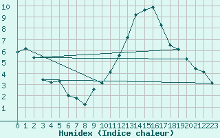 Courbe de l'humidex pour Orschwiller (67)