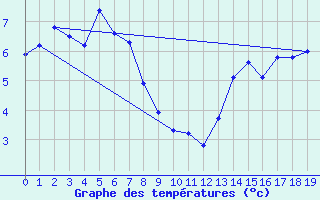 Courbe de tempratures pour Fort Vermilion