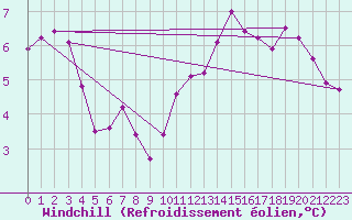 Courbe du refroidissement olien pour Niederbronn-Sud (67)
