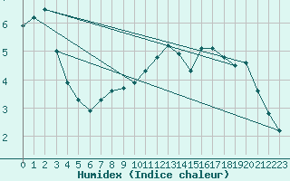 Courbe de l'humidex pour Bulson (08)