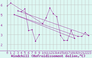 Courbe du refroidissement olien pour Marquise (62)