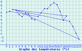 Courbe de tempratures pour Chteaudun (28)