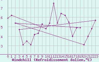 Courbe du refroidissement olien pour Saint Gallen