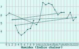 Courbe de l'humidex pour Saint Gallen
